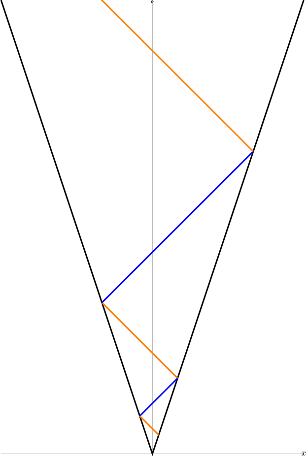\begin{tikzpicture}
\clip (-6.5, -.5) rectangle (6.5, 18);
\draw[ultra thin,->] (-6,0)--(6,0) node {$x$};

\draw[ultra thin,->] (0,0)--(0,18) node {$t$};
\draw[ultra thick] (-6,18)--(0,0)--(6,18);

\draw[orange, ultra thick] (1,3)--(-2,6);
\draw[blue, ultra thick] (-2,6)--(4,12);
\draw[orange, ultra thick] (4,12)--(-8,24);
\draw[blue, ultra thick] (-.5,1.5)--(1,3);


\draw[orange, ultra thick] (.25,.75)--(-.5,1.5);
\end{tikzpicture}