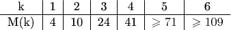 $$\begin{tabular}{c|c|c|c|c|c|c}k & 1 & 2 & 3 & 4 & 5 & 6\\
\hline
M(k) & 4 & 10 & 24 & 41 & \geqslant71 & \geqslant109\end{tabular}$$