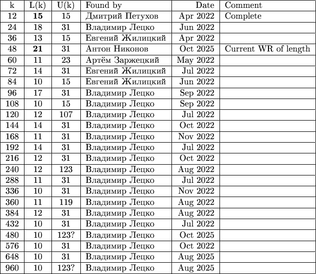 \begin{tabular}{|c|c|c|l|r|l|}
\hline k & L(k) & U(k) & Found by & Date & Comment\\
\hline 12 & \textbf{15} & 15 & Дмитрий Петухов & Apr 2022 & Complete\\
\hline 24 & 18 & 31 & Владимир Лецко & Jun 2022 & \\
\hline 36 & 13 & 15 & Евгений Жилицкий & Apr 2022 & \\
\hline 48 & \textbf{21} & 31 & Антон Никонов & Oct 2025 & Current WR of length \\
\hline 60 & 11 & 23 & Артём Заржецкий & May 2022 & \\
\hline 72 & 14 & 31 & Евгений Жилицкий & Jul 2022 & \\
\hline 84 & 10 & 15 & Евгений Жилицкий & Jun 2022 & \\
\hline 96 & 17 & 31 & Владимир Лецко & Sep 2022 & \\
\hline 108 & 10 & 15 & Владимир Лецко & Sep 2022 & \\
\hline 120 & 12 & 107 & Владимир Лецко & Jul 2022 & \\
\hline 144 & 14 & 31 & Владимир Лецко & Oct 2022 & \\
\hline 168 & 11 & 31 & Владимир Лецко & Nov 2022 & \\
\hline 192 & 14 & 31 & Владимир Лецко & Jul 2022 & \\
\hline 216 & 12 & 31 & Владимир Лецко & Oct 2022 & \\
\hline 240 & 12 & 123 & Владимир Лецко & Aug 2022 & \\
\hline 288 & 11 & 31 & Владимир Лецко & Jul 2022 & \\
\hline 336 & 10 & 31 & Владимир Лецко & Nov 2022 & \\
\hline 360 & 11 & 119 & Владимир Лецко & Aug 2022 & \\
\hline 384 & 12 & 31 & Владимир Лецко & Aug 2022 & \\
\hline 432 & 10 & 31 & Владимир Лецко & Jul 2022 & \\
\hline 480 & 10 & 123? & Владимир Лецко & Oct 2025 & \\
\hline 576 & 10 & 31 & Владимир Лецко & Oct 2022 & \\
\hline 648 & 10 & 31 & Владимир Лецко & Aug 2025 & \\
\hline 960 & 10 & 123? & Владимир Лецко & Aug 2025 & \\
\hline \end{tabular} \begin{tabular}{|c|c|c|l|r|l|}
\hline k & L(k) & U(k) & Found by & Date & Comment\\
\hline 12 & \textbf{15} & 15 & Дмитрий Петухов & Apr 2022 & Complete\\
\hline 24 & 18 & 31 & Владимир Лецко & Jun 2022 & \\
\hline 36 & 13 & 15 & Евгений Жилицкий & Apr 2022 & \\
\hline 48 & \textbf{21} & 31 & Антон Никонов & Oct 2025 & Current WR of length \\
\hline 60 & 11 & 23 & Артём Заржецкий & May 2022 & \\
\hline 72 & 14 & 31 & Евгений Жилицкий & Jul 2022 & \\
\hline 84 & 10 & 15 & Евгений Жилицкий & Jun 2022 & \\
\hline 96 & 17 & 31 & Владимир Лецко & Sep 2022 & \\
\hline 108 & 10 & 15 & Владимир Лецко & Sep 2022 & \\
\hline 120 & 12 & 107 & Владимир Лецко & Jul 2022 & \\
\hline 144 & 14 & 31 & Владимир Лецко & Oct 2022 & \\
\hline 168 & 11 & 31 & Владимир Лецко & Nov 2022 & \\
\hline 192 & 14 & 31 & Владимир Лецко & Jul 2022 & \\
\hline 216 & 12 & 31 & Владимир Лецко & Oct 2022 & \\
\hline 240 & 12 & 123 & Владимир Лецко & Aug 2022 & \\
\hline 288 & 11 & 31 & Владимир Лецко & Jul 2022 & \\
\hline 336 & 10 & 31 & Владимир Лецко & Nov 2022 & \\
\hline 360 & 11 & 119 & Владимир Лецко & Aug 2022 & \\
\hline 384 & 12 & 31 & Владимир Лецко & Aug 2022 & \\
\hline 432 & 10 & 31 & Владимир Лецко & Jul 2022 & \\
\hline 480 & 10 & 123? & Владимир Лецко & Oct 2025 & \\
\hline 576 & 10 & 31 & Владимир Лецко & Oct 2022 & \\
\hline 648 & 10 & 31 & Владимир Лецко & Aug 2025 & \\
\hline 960 & 10 & 123? & Владимир Лецко & Aug 2025 & \\
\hline \end{tabular}