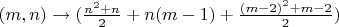$(m,n)\rightarrow (\frac{n^2+n}{2}+n(m-1)+\frac{(m-2)^2+m-2}{2})$ $(m,n)\rightarrow (\frac{n^2+n}{2}+n(m-1)+\frac{(m-2)^2+m-2}{2})$