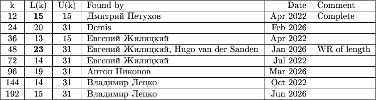 \begin{tabular}{|c|c|c|l|r|l|}
\hline k & L(k)  & U(k) & Found by & Date & Comment\\
\hline 12 & \textbf{15} & 15 & Дмитрий Петухов & Apr 2022 & Complete\\
\hline 24 & 20 & 31 & Demis & Feb 2026 & \\
\hline 36 & 13 & 15 & Евгений Жилицкий & Apr 2022 & \\
\hline 48 & \textbf{23} & 31 & Евгений Жилицкий, Hugo van der Sanden & Jan 2026 & WR of length \\
\hline 72 & 14 & 31 & Евгений Жилицкий & Jul 2022 & \\
\hline 96 & 19 & 31 & Антон Никонов & Mar 2026 & \\
\hline 144 & 14 & 31 & Владимир Лецко & Oct 2022 & \\
\hline 192 & 15 & 31 & Владимир Лецко & Jun 2026 & \\
\hline \end{tabular}