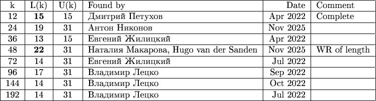 \begin{tabular}{|c|c|c|l|r|l|}
\hline k & L(k)  & U(k) & Found by & Date & Comment\\
\hline 12 & \textbf{15} & 15 & Дмитрий Петухов & Apr 2022 & Complete\\
\hline 24 & 19 & 31 & Антон Никонов & Nov 2025 & \\
\hline 36 & 13 & 15 & Евгений Жилицкий & Apr 2022 & \\
\hline 48 & \textbf{22} & 31 & Наталия Макарова, Hugo van der Sanden & Nov 2025 & WR of length \\
\hline 72 & 14 & 31 & Евгений Жилицкий & Jul 2022 & \\
\hline 96 & 17 & 31 & Владимир Лецко & Sep 2022 & \\
\hline 144 & 14 & 31 & Владимир Лецко & Oct 2022 & \\
\hline 192 & 14 & 31 & Владимир Лецко & Jul 2022 & \\
\hline \end{tabular}
