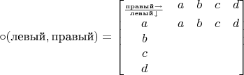 $$\circ(\text{левый}, \text{правый})=\begin{bmatrix}
 _{\frac{\text{правый}\to}{\text{левый}\downarrow}}&a  &b  &c  &d\\
a&a  &b  &c  &d\\
b&  &  &  &\\
c&  &  &  &\\
d&  &  &  &\\
\end{bmatrix}$$