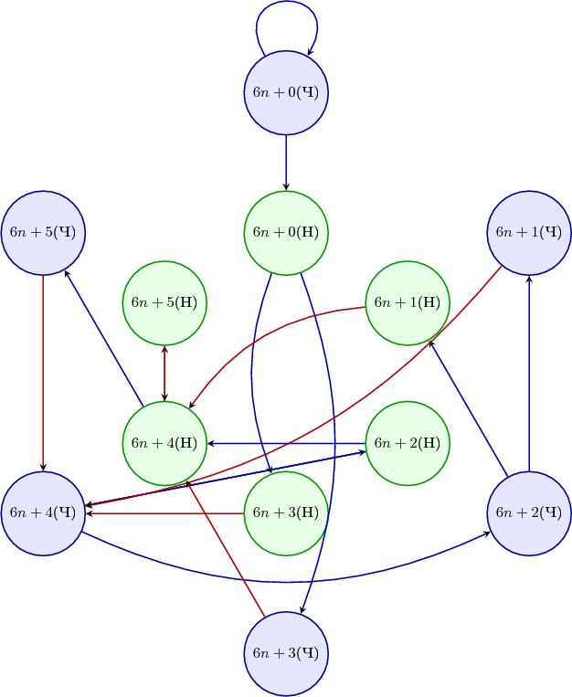 $$\begin{tikzpicture}
\tikzstyle{edge_div}=[->, >=stealth, draw=blue!70!black, thick]
\tikzstyle{edge_mul}=[->, >=stealth, draw=red!70!black, thick]
\tikzstyle{every node}=[circle, draw, minimum size=18mm, inner sep=1pt, font=\small]
\tikzstyle{even_n}=[fill=blue!10, draw=blue!60!black, thick]
\tikzstyle{odd_n}=[fill=green!10, draw=green!60!black, thick]


% Радиусы для внешнего (Ч) и внутреннего (Н) кругов
\def\R{6}
\def\r{3}

% --- Вершины (Ч) ---
\node[even_n] (E0) at (90:\R) {$6n+0$(Ч)};
\node[even_n] (E1) at (30:\R) {$6n+1$(Ч)};
\node[even_n] (E2) at (330:\R) {$6n+2$(Ч)};
\node[even_n] (E3) at (270:\R) {$6n+3$(Ч)};
\node[even_n] (E4) at (210:\R) {$6n+4$(Ч)};
\node[even_n] (E5) at (150:\R) {$6n+5$(Ч)};

% --- Вершины (Н) ---
\node[odd_n] (O0) at (90:\r) {$6n+0$(Н)};
\node[odd_n] (O1) at (30:\r) {$6n+1$(Н)};
\node[odd_n] (O2) at (330:\r) {$6n+2$(Н)};
\node[odd_n] (O3) at (270:\r) {$6n+3$(Н)};
\node[odd_n] (O4) at (210:\r) {$6n+4$(Н)};
\node[odd_n] (O5) at (150:\r) {$6n+5$(Н)};

% --- Переходы (y / 2) - синие стрелки ---
\draw[edge_div] (E0) to[out=120, in=60, looseness=5] (E0); % Явная петля со стрелкой
\draw[edge_div] (E0) -- (O0);

\draw[edge_div] (E2) -- (E1);
\draw[edge_div] (E2) -- (O1);

\draw[edge_div] (E4) to[bend right=25] (E2); 
\draw[edge_div] (E4) -- (O2);

\draw[edge_div] (O0) to[bend left=20] (E3); 
\draw[edge_div] (O0) to[bend right=20] (O3);

\draw[edge_div] (O2) -- (E4);
\draw[edge_div] (O2) -- (O4);

\draw[edge_div] (O4) -- (E5);
\draw[edge_div] (O4) -- (O5);

% --- Переходы (3y + 1) - красные стрелки ---
\draw[edge_mul] (E1) to[bend left=20] (E4); 
\draw[edge_mul] (E3) -- (O4);
\draw[edge_mul] (E5) -- (E4);

\draw[edge_mul] (O1) to[bend right=25] (O4); 
\draw[edge_mul] (O3) -- (E4);
\draw[edge_mul] (O5) -- (O4);

\end{tikzpicture}$$